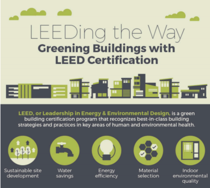 Greening Buildings with LEED Certification