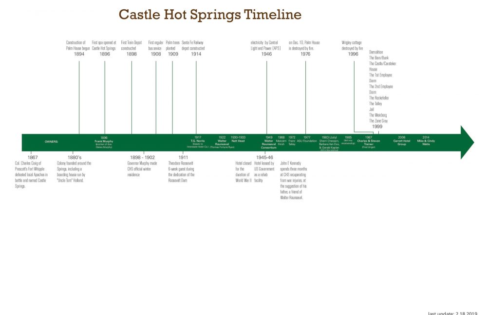 Timeline of Castle Rock